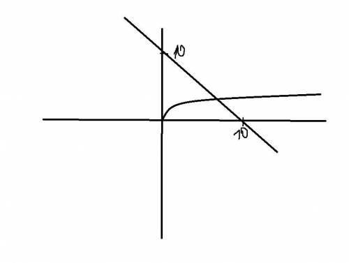 Начертите , надо по алгебре, √x=10-x