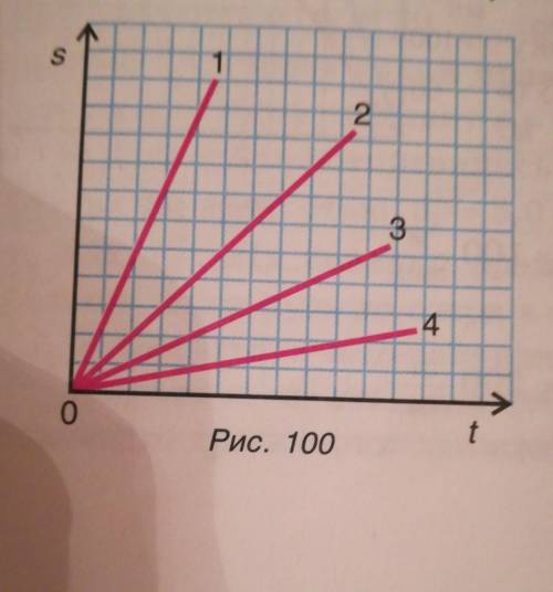 5. В каком из движений (рис. 100) на прохождение одного и того же пути за- трачен больше времени?