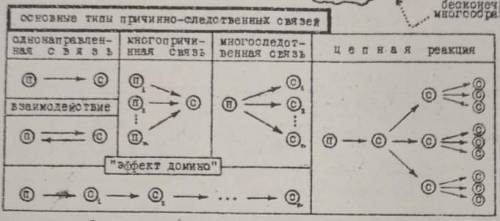 Привести пример этим причинно следственным связям