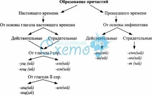 ВСЕ БАЛЫ ОТДАЮ Составить схему образования причастий