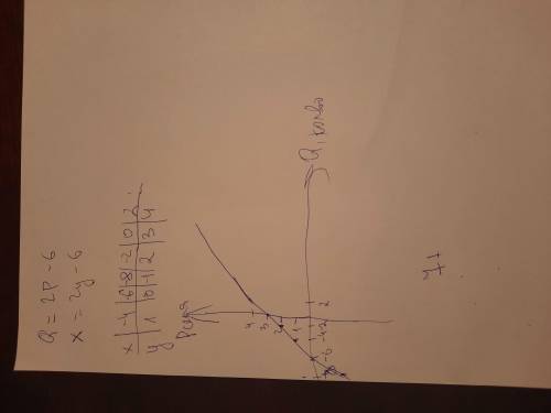 Опишите продукт, у которого функция спроса Q=2P-6. К какой группе товаров он принадлежит?