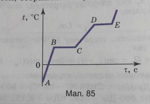 94. Опишіть процеси, зображені на графіку (мал. 85).