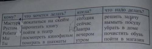 Расскажите по таблице, что сделали бы ребята, но не сделают. Образец: Джамшиду погулять бы вечером в