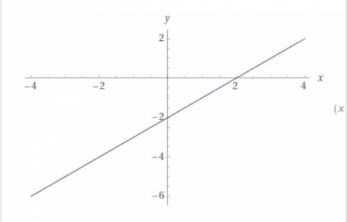 Построить график функции y=x-2