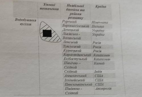 Завдання №1 ( ) Користуючись презентацією уроку позначте на контурній карті світу райони видобутку к