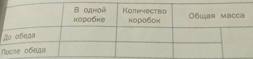 В магазине за день продали 201 кг конфет. До обеда продали 8 коробок конфет по 12 кг в каждой, сколь