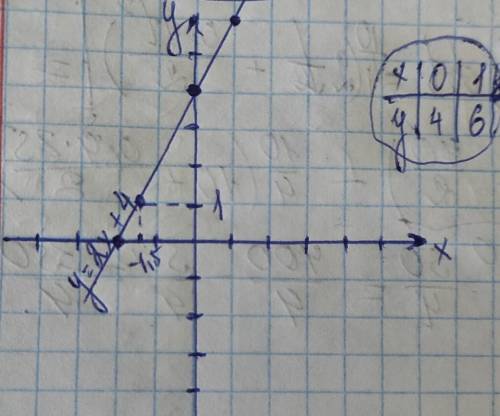 2. а) Постройте график функции у = 2х + 4. б) Укажите с графика, чему равно значение у при х = –1,5.