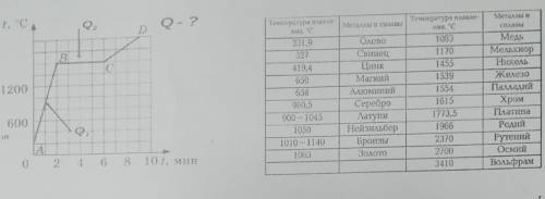 3. Рассмотрите график зависимости количества теплоты, выделяющегося при плавлении вещества. Определи