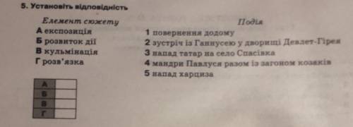 Доповніть відповідність:Елементи сюжету:А) експозиція; Б) розвиток дії;В) кульмінація;Г) розв'язка.П