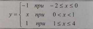 Построить график функции и вычислить f(-2), f(0,5), f (3), если: