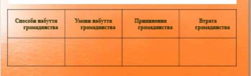 1-столбец набуття громадянства 2столбец-умови набуття громадянства 3столбец-припинення громадянства