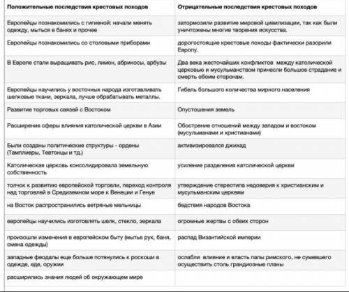 Опредилите положительные и отрицательные последствия в крестовых походах