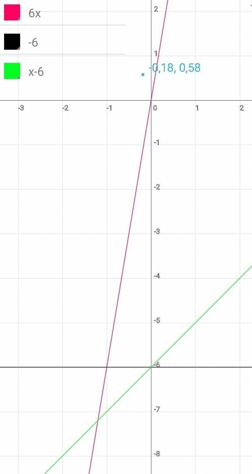 Построить графики функций на одной координатной плоскости: у = 6х; у = - 6; у = х - 6.