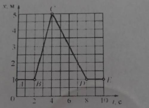 на рисунке предоставлен график зависимости координаты х тела от времени tна каких участка0 это тело