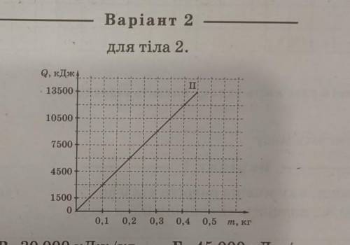 Укажіть користуючись графіком залежності кількості теплоти від маси палива питому теплоту згоряння д