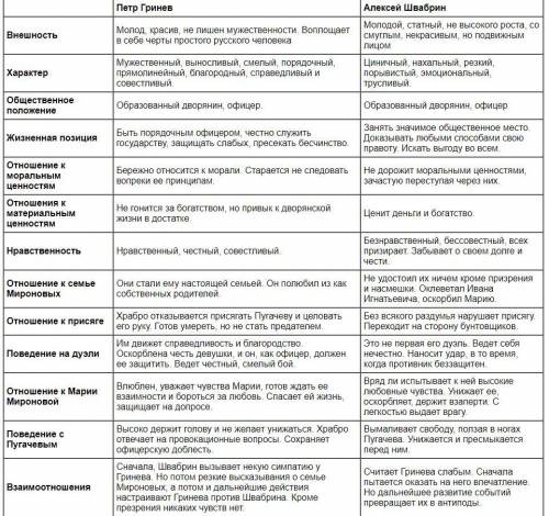 Капитанская дочка любовные линии (как они относились друг к другу)и т. д. Гринёв и Мария Василиса