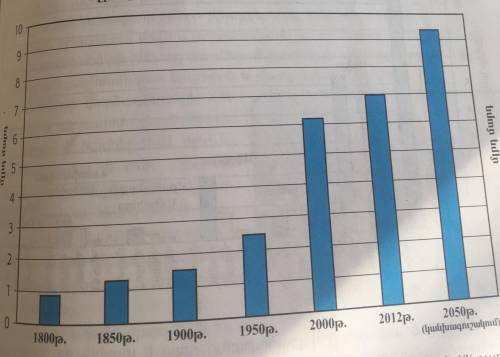 По этой схеме оценить рост населения мира в , настоящем и будущем (1800-2050г.).