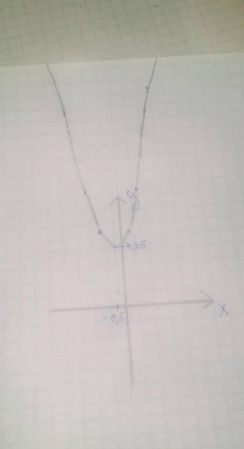 определить для этой параболы1. Промежутки возвростания и убывания.2. Нули функции3. промежутки, где