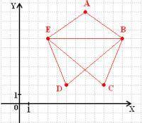 Даны следующие координаты: (9;2)−(3;7)−(11;7)−(5;2)−(7;10)−(9;2).Какое из изображений соответствует