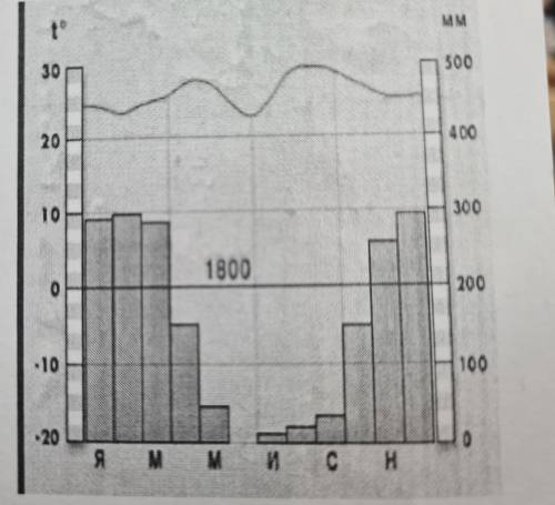 Задание 1 Прочитайте климатограмму: ответьте на вопросы: 1 Каково суммарное количество осадков? 2 В