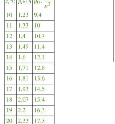 Давление паров воды в воздухе при температуре 15 °С равно 0,75 кПа. Подсчитай, используя данные табл