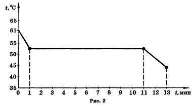На рисунке 2 представлен график зависимости температуры парафина от времени. Во время лечения челове