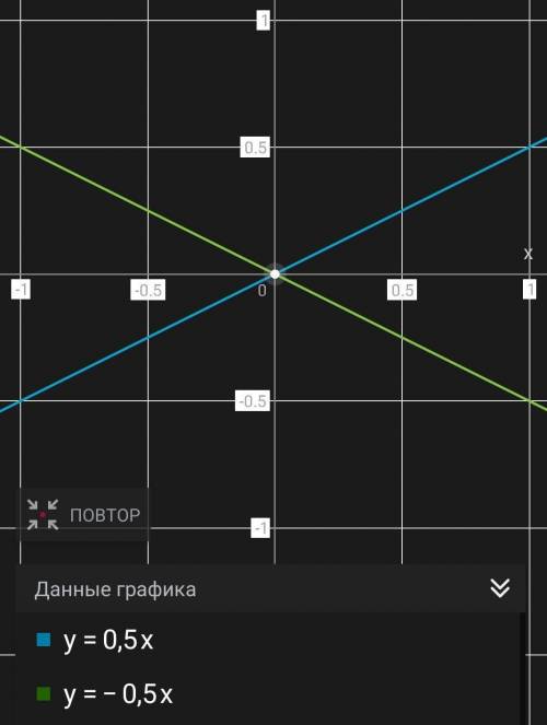 постройте график функции у=0,5х, у=-0,5х