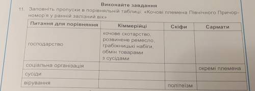 заповніть пропуски в порівняльній таблиці кочові племена Північного Причорномор'я у ранній залізний