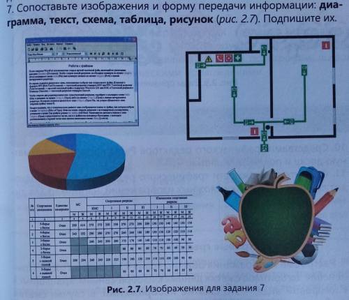 Сопоставьте и форму передачи информации: диаграмма, текст, схема, таблица, рисунок (рис. 2.7). Подпи