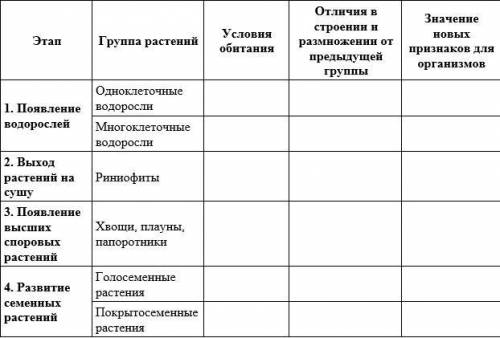 Заполните таблицу Основные этапы развития растительного мира