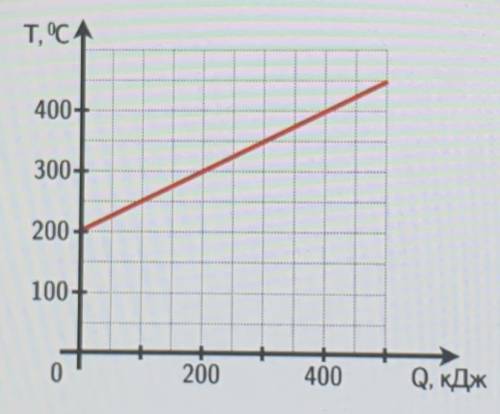 На рисунке приведена зависимость температуры Т твёрдого тела массой m=2 кг от полученного им количес