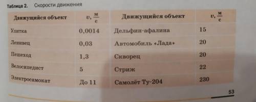 написать на листочке 5 Выразите скорость,которую развивает дельфин-афалина, в км/ч