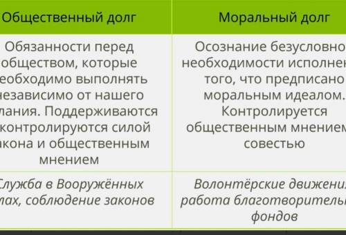 1) Дать определение понятиям «долг» и «совесть». 2) Что есть дол моральный, а что общественный, пока