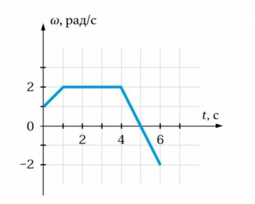 Маленький шарик вращается по окружности. На рисунке показан график зависимости его мгновенной углово