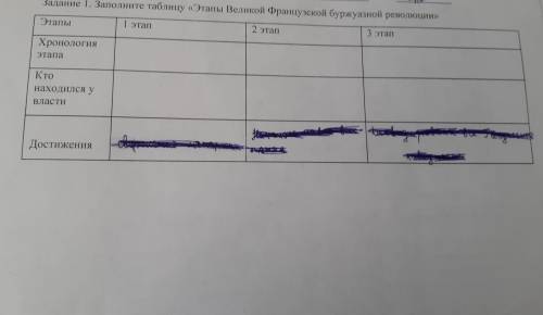 запоните таблицу Этапы Великой Французской буржуазной революции этап, хронология этапа ,кто наход