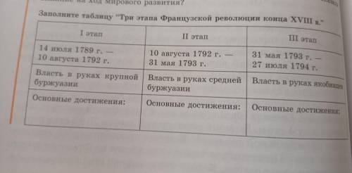 Заполните таблицу Три этапа Французской революции конца XVIII в.