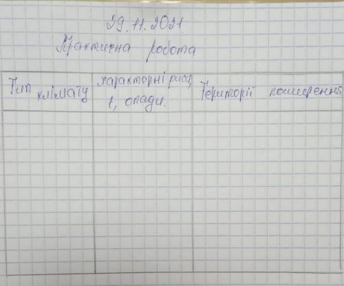 наклесліть таблицю:тип клімату;характерні риси,опади;території поширення. ІВ