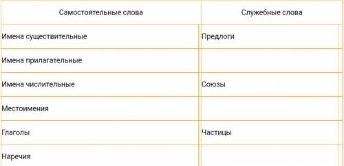 Прочитайте. Заполните таблицу словами, выписанными в исходной форме. Сделайте вывод об употреблении