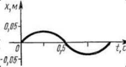 На рисунках А и В приведены графики x(t) колебательных движений частиц в среде. Найдите амплитуды, п