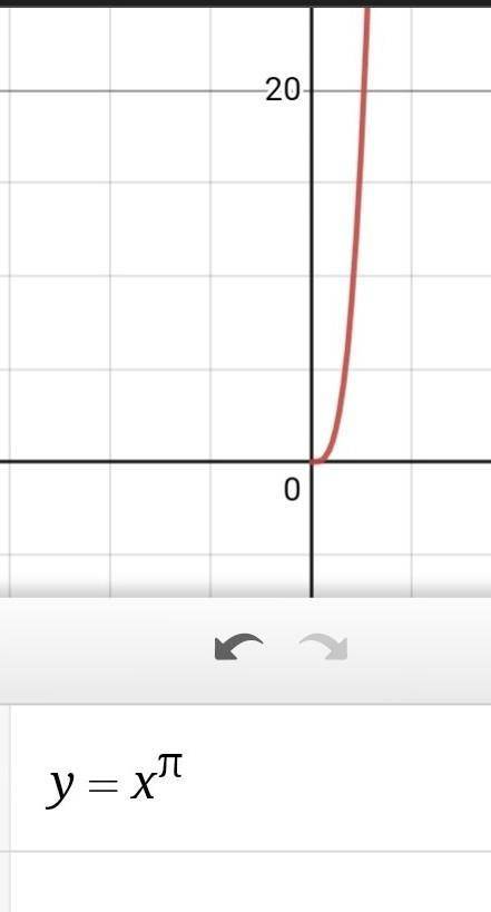 почему если ввести в графический калькулятор y=x^π или большую десятичную дробь то парабола будет по