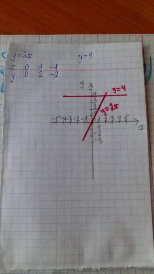 3. В одной и той же системе координат постройте графики функций: а) y = 2x ; б) y = - 4
