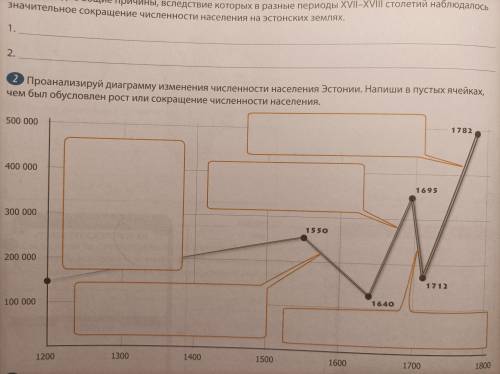 Проанализируйте диаграмму изменения численности населения Эстонии напиши в пустых ячейках чем был об