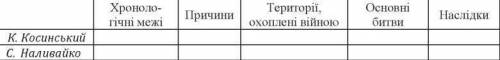 Заповніть у зошиті порівняльну таблицю «Козацькі повстання 1590-х років».