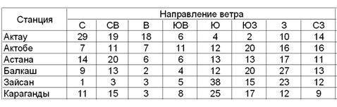 В таблице ниже указаны направления ветра 3 месяца. Нарисуйте схему ветрового рисунка любого одного г