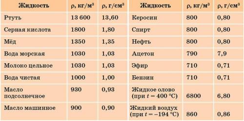 1.придумайте несколько задач, используя таблицы. 2. составьте план эксперимента по сравнению плотнос