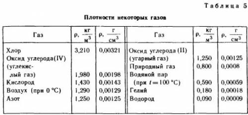 1.придумайте несколько задач, используя таблицы. 2. составьте план эксперимента по сравнению плотнос