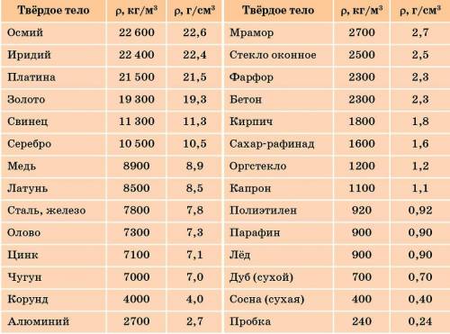 1.придумайте несколько задач, используя таблицы. 2. составьте план эксперимента по сравнению плотнос