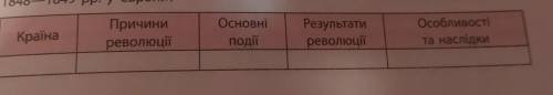 Складіть у зошиті таблицю революції 1848-1849 роках у Німеччині Австрії Угорщині та Італії