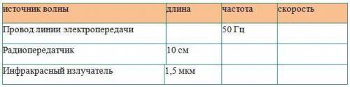 Дополните таблицу, считая, что волны распространяются в воздухе. Определите длину волн излучаемые пр