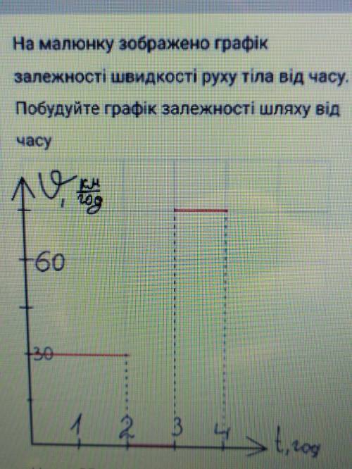 на малюнку зображено графік залежності руху тіла від часу . Побудуйте графік залежності шляху від ча